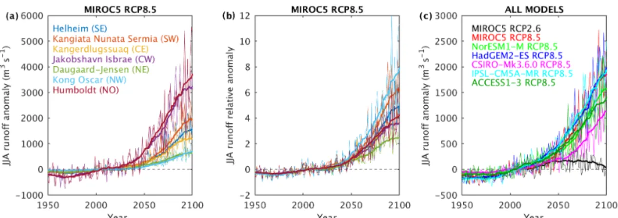 Figure 7. Projected subglacial runoff. For clarity, annual values are plotted as thin lines and 20-year running means are plotted as thicker lines