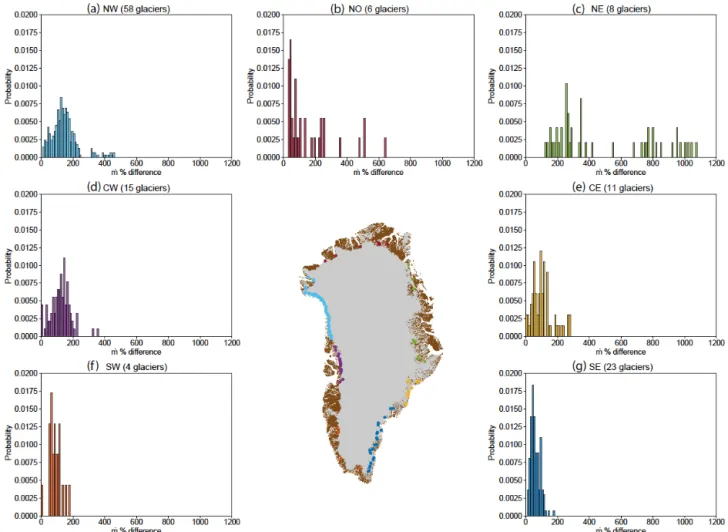 Figure 11. Histograms of percentage differences in glacier submarine melt rates during 2081 to 2100 as compared to 1995 to 2014 in the seven ice–ocean sectors for all six CMIP5 RCP8.5 scenarios considered.