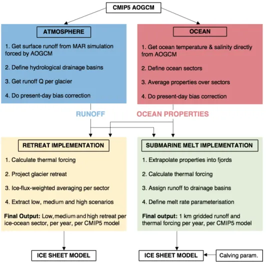 Figure 1. Schematic of proposed approach to use CMIP5 AOGCM output (top) to force Greenland ice sheet models (bottom) under the retreat and submarine melt implementations described in the text