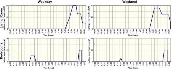 Fig. 6. Proﬁles of lighting use for a typical living and dining room and typical bedroom.