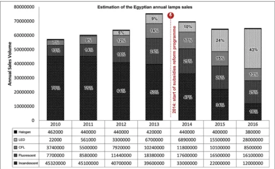 Fig. 1. Estimated sales of lamps in the Egyptian market between 2010 and 2016 (El Sewedy [51], Yassin [7]).