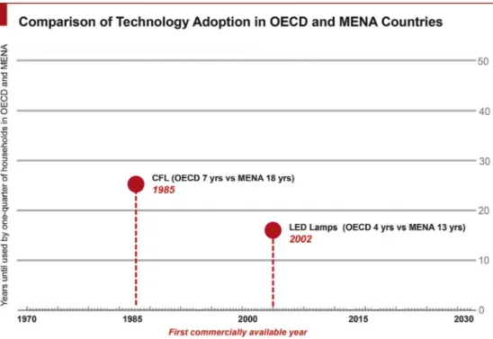 Fig. 3. Comparison of lighting technology adaption in MENA and OCED countries.