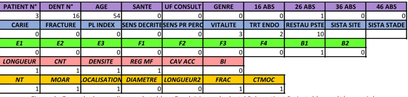 Figure 4 : Exemple de remplissage du tableur Excel, ici pour la dent 16 du patient 3.  Le tableur a été organisé sous  forme d’une ligne par dent