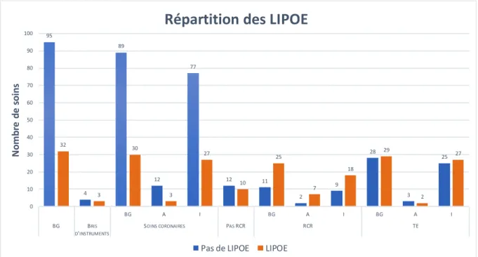 Figure 9 : Répartition des Zones Proximales des restaurations en fonction de   la qualité de B1 et de la présence de LIPOE