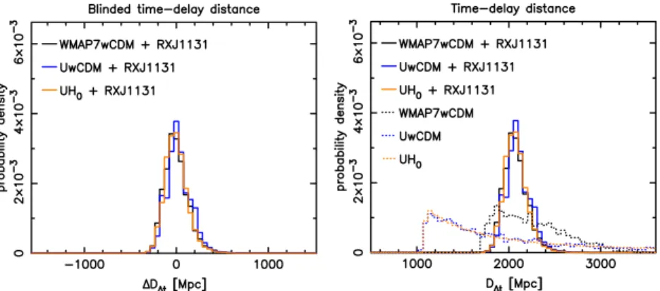 Figure 7. Blinded (left) and unblinded (right) PDFs for D Δ t , showing the RXJ1131 − 1231 posterior constraints on D Δ t (solid) given assorted priors for the cosmological parameters (dotted, labeled)