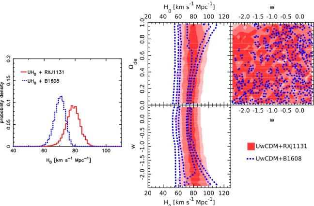 Figure 9. Comparison of RXJ1131 − 1231 (solid red) with B1608+656 (dotted blue) in UH 0 (left) and UwCDM (right) cosmologies