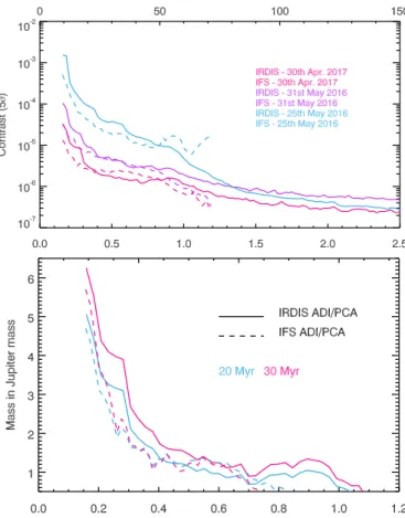 Fig. 9. Limits of detection in contrast (top) and converted into Jovian masses (bottom) for two age assumptions (20 and 30 Myr), using the BT-Settl atmosphere model.