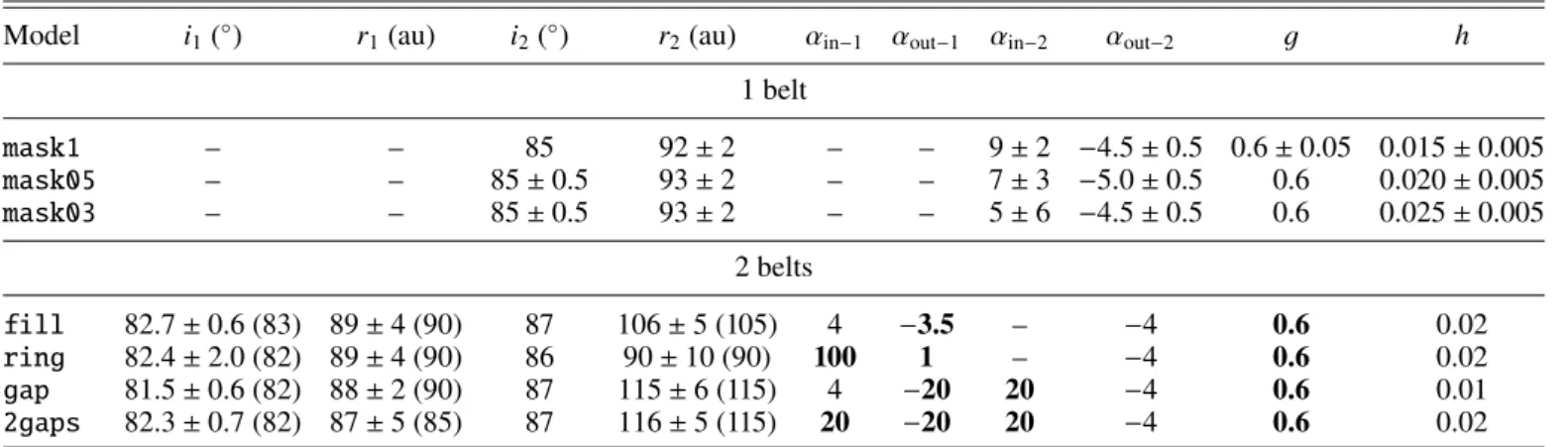 Table 3. Best parameters and dispersion for several one- and two-belt models.