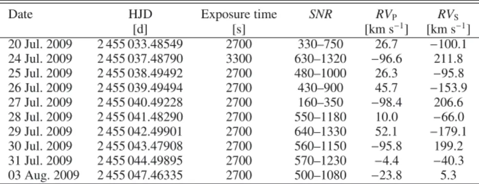 Fig. 2. Radial velocities as a function of orbital phase. The solid (open) symbols are for the primary (secondary)