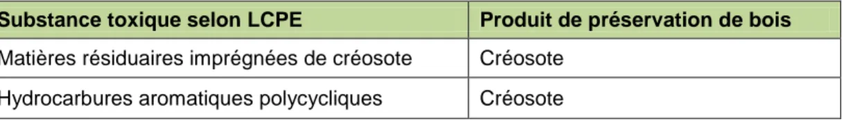 Tableau 1.1   Liste des substances toxiques, tirée de l’annexe 1 de la LCPE  Substance toxique selon LCPE  Produit de préservation de bois  Matières résiduaires imprégnées de créosote  Créosote 