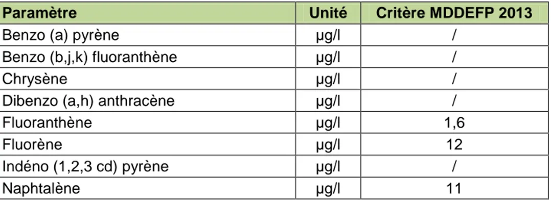 Tableau 1.2    Les  concentrations  limites  des  HAP  selon  les  critères  de  qualité  de  l’eau  de  surface du MDDEFP « suite » 