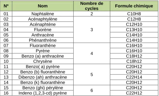 Tableau 2. 2   Liste des 16 HAP classés prioritaires par US-EPA 