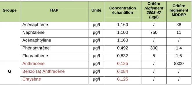 Tableau 3.1   Résultats analytiques des eaux de surface du site à l'étude 