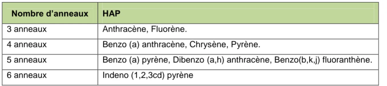 Tableau 3.2   Les HAP présentant un dépassement réglementaire  Nombre d’anneaux  HAP 