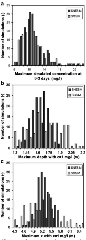 Fig. 8 Histograms of a maximum solute concentration after 3 days, b maximum depth where a concentration of 1 mg/l is reached after 3 days and c maximum horizontal distance to the source where a concentration of 1 mg/l is reached after 3 days