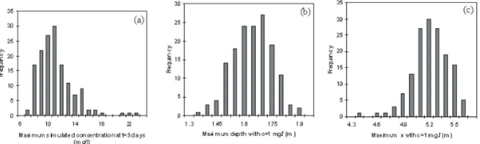 Figure  6  Histograms  of  (a)  maximum  solute  concentration  after  3  days,  (b)  maximum  depth  where a concentration of 1 mg/l is reached after 3 days and (c) maximum horizontal distance to  the source where a concentration of 1 mg/l is reached afte