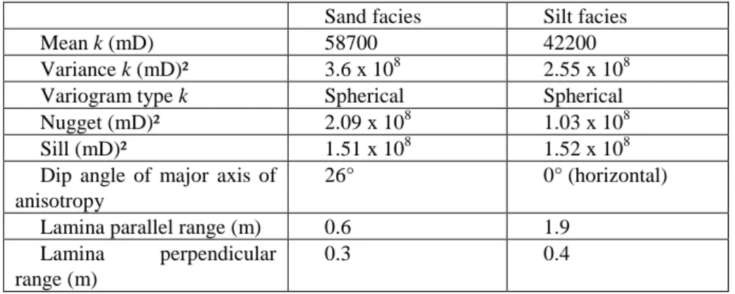 Table  1  Statistical  and  variogram  parameters  of  permeability  in  mD  (milliDarcy)  for  the  sand  and silt facies (values from Huysmans et al., 2008) 