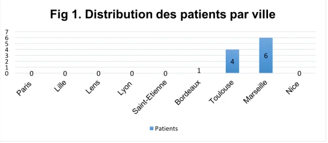 Fig 1. Distribution des patients par ville 