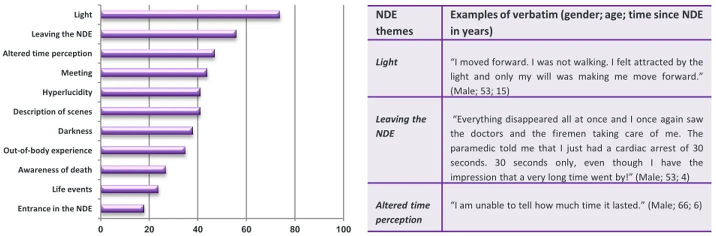Fig. 1. Frequency (%) of the identified NDE themes according to the  qualitative thematic analysis –by decreasing order