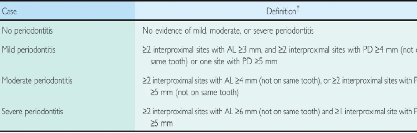 Figure 7 : Classification des parodontites selon Eke 2012 (18) 