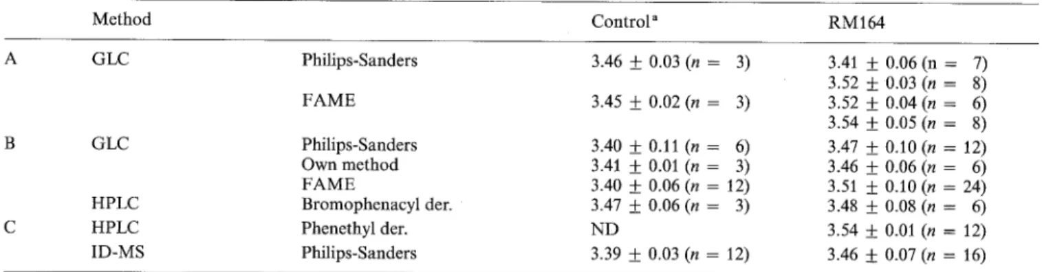 Table  2. Butyric acid c o n t e n t  o f  a test mixture (Tributyrin-Tallow)  a n d  o f R M 1 6 4 