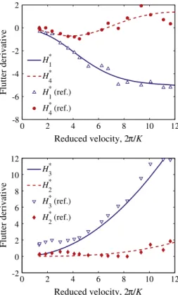Fig. 3. Fragility curve: Probability of unstability with aerodynamic coefﬁcients a i