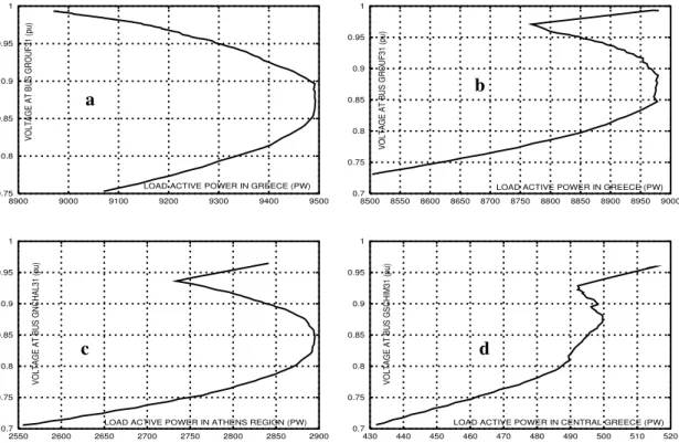 Figure 11: PV curves : (a) non contingency; (b-d) after contingency no. 69
