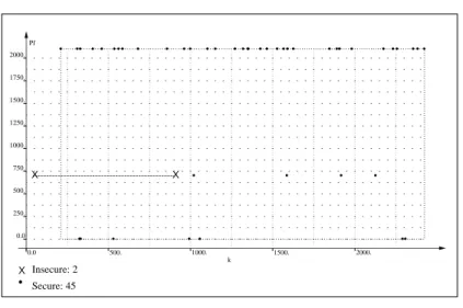 Fig. 5. MW not rejected versus evolution of learning for α = n s,a 1