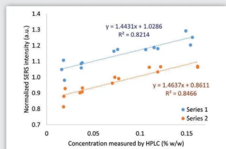 Figure 2. Median 4-AP intensity normalized by BT peak intensity  in function of 4-AP concentration (determined by HPLC)