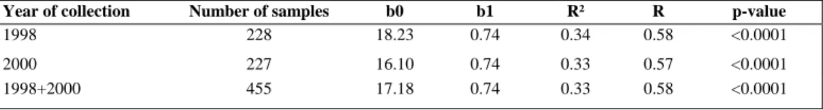 Table 1: Regression equations obtained for CALUX TEQ-values as a function of GC-HRMS TEQ- TEQ-values considering samples of 1998, 2000 or 1998 and 2000 (CALUX TEQ= b0 + b1  GC-HRMS TEQ) 