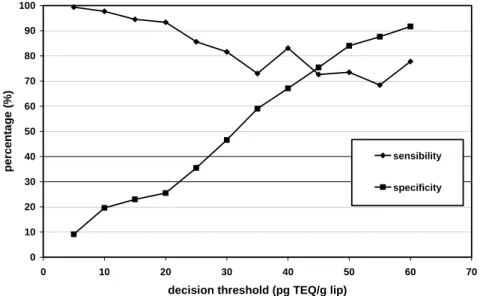 Figure 1 presents the curves of sensibility and specificity of CALUX bioassay in function of the  GC-HRMS TEQ-concentration