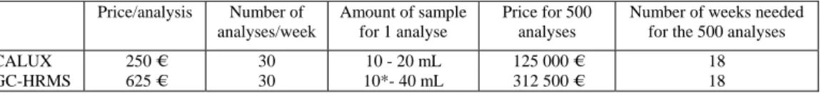 Figure 1: Curves of specificity and sensibility for CALUX bioassay in function of the GC-HRMS  TEQ concentrations of the 17 PCDD/F (pg TEQ/g lip) as decision threshold