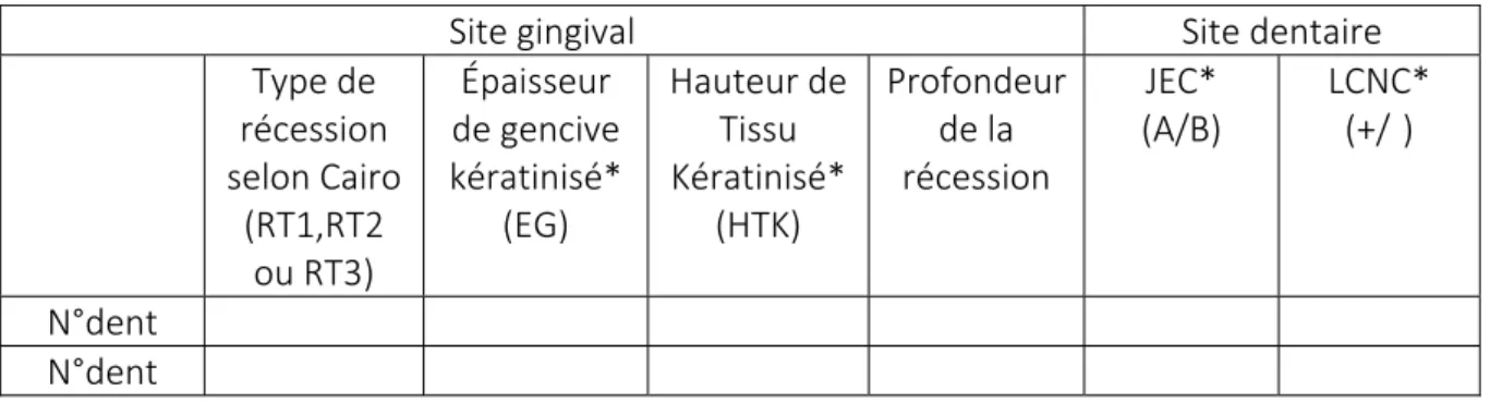 Tableau  4.  Classification  des  récessions  gingivales  :  tableau  3  de    Cortellini  P,  Bissada  NF  (11)  «  modifiée  »  afin  de  pouvoir  regrouper l’analyse des récessions gingivales multiples dans même un tableau.  Site gingival  Site dentaire