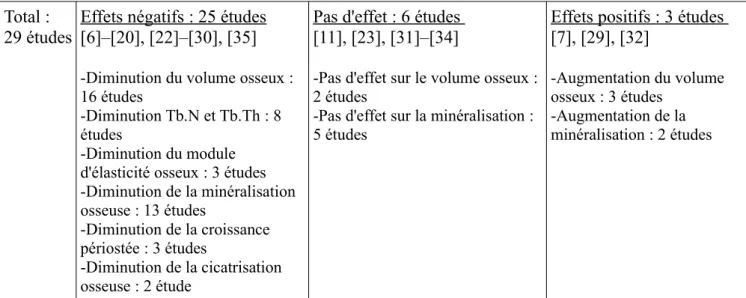 Tableau   3   : Effets mesurables sur les paramètres osseux chez l'animal (Tb.N     : Trabecular Number , Tb.Th     : Trabecular Thickness     )  