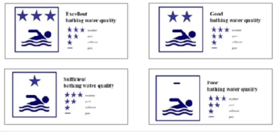 Figure 1- Qualité de l'eau dans l'Union Européenne : information du public 