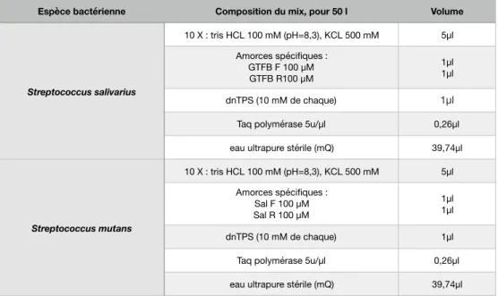 Tableau 6- Composition du mix pour la PCR des streptocoques des groupes salivarius et mutans (101,102)