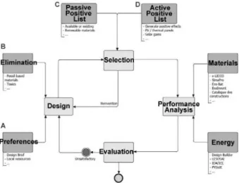 Figure 1: Developed iterative design and assessment process  of a Cradle to Cradle building prototype 