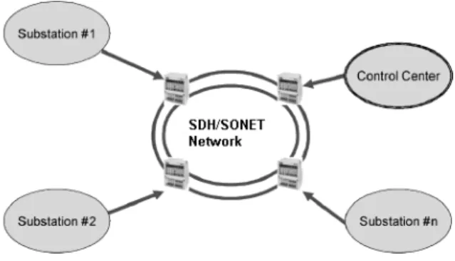 Fig. 2 Architecture of a synchronous communication network [10] 