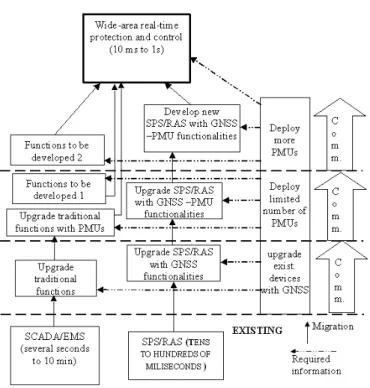 Fig. 4 Gradual upgrade strategy of existing transmission networks 