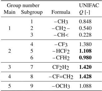 Table 3: Group surface areas for each group. The values in normal font were directly obtained from Poling et al