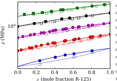 Figure 1: Selected pressure-composition isotherms (253.1, 273.1, 293.1, 313.1, 333.1 K) for the mixture R-125 + R-134a versus the mole fraction of R-125 with the GC-VTPR model in this work: • bubble point experimental data; ◦ dew point  exper-imental data;
