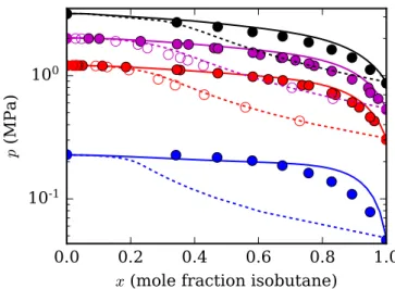 Figure 3: Selected pressure-composition isotherms (243.15, 293.15, 313.15, 333.15 K) for the mixture isobutane + R-125 versus the mole fraction of isobutane with the GC-VTPR model in this work: • bubble point experimental data; ◦ dew point  ex-perimental d