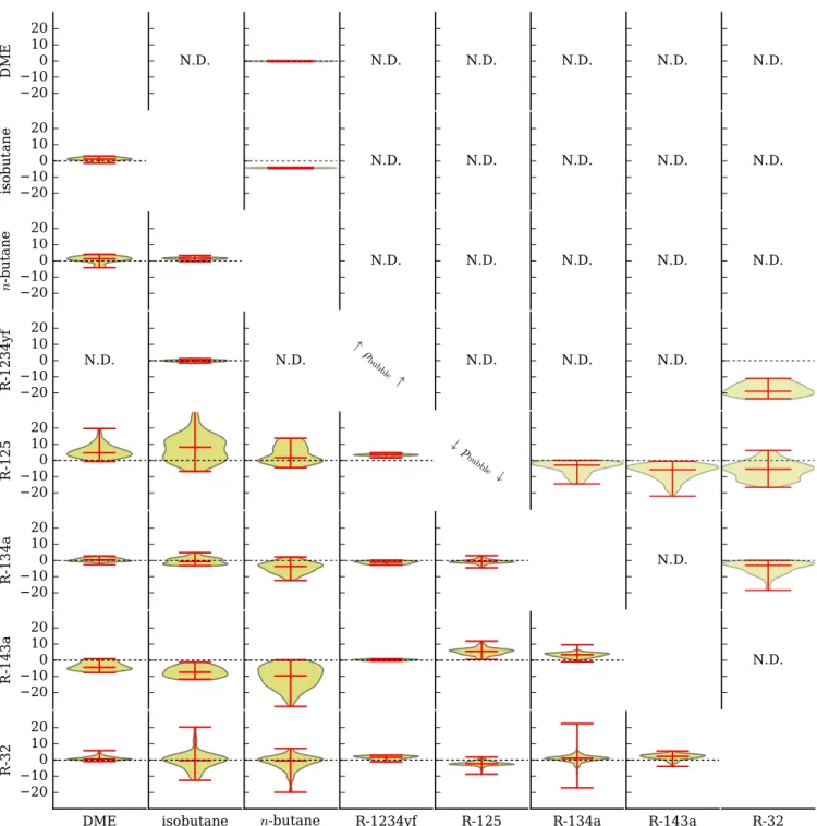 Figure 5: An overview of the goodness of fit for each binary pair, with violin plots shown for the deviations of bubble-point pressure and bubble-point density for the GC-VTPR model of this work as compared with the experimental data from the literature, a
