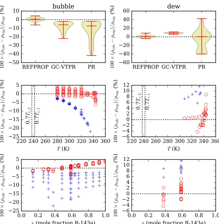 Figure 7: Deviation plots in saturation densities for the mixture R-143a (1) + R-125 (2) versus the mole fraction of R-143a and the temperature with the models investigated in this work