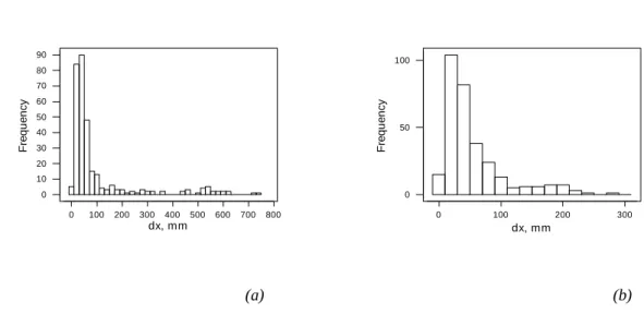 Fig. 4.  Histogram of the mean absolute difference with the reference, obtained with the Hough transform   based method (a), with the same method and the mean shift variant (b)