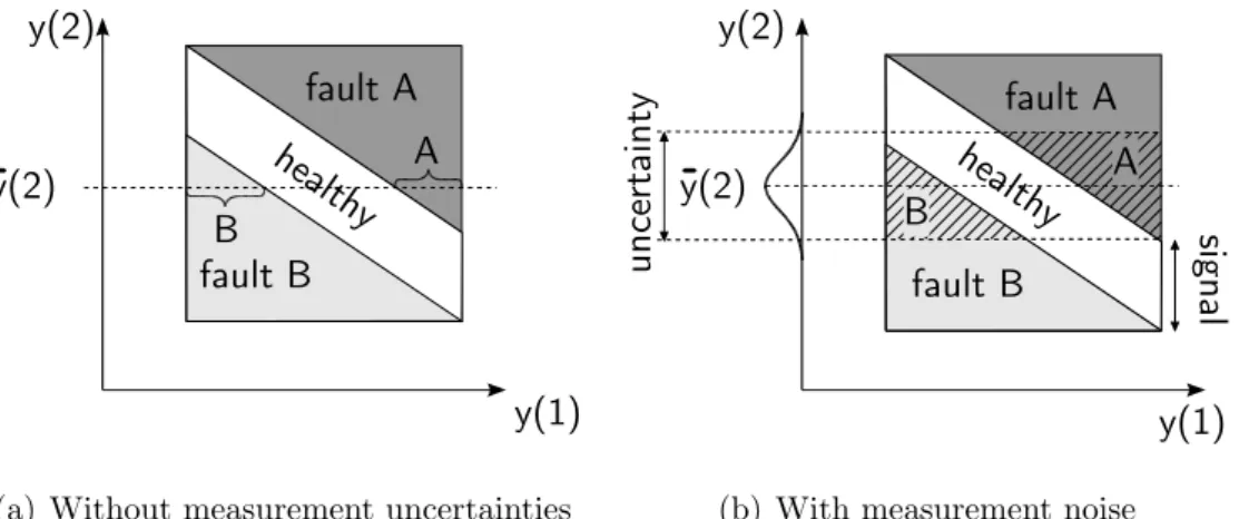 Figure 1.11: Influence of the lack of a complete fault description on the diagnosis efficiency.