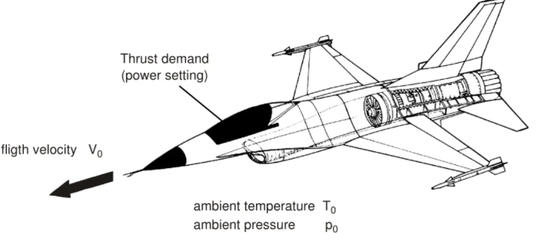 Figure 2.1: Turbine engine as an integrated system dependent on atmospheric and flight conditions