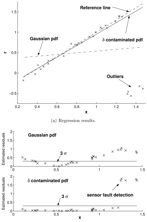 Figure 3.4: Comparison of both δ-contaminated (δ = 5%) and Gaussian pdfs on a linear regression where 30 data are contaminated by 5 outliers.