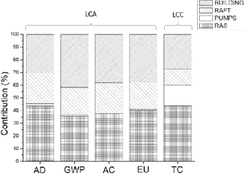 Figure  1.  LCA  and  LCC  contribution  analysis.  AD:  Abiotic  Depletion;  GWP:  Global  Warning Potential; AC: Acidification; EU: Eutrophication; TC: Total Cost.