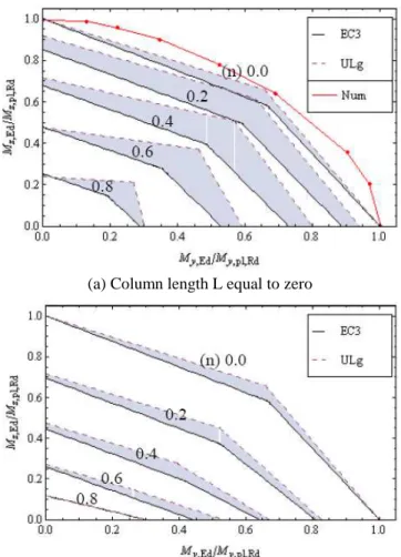 Figure 11: Hot forming RHS 160x80x6.3 (r m  = 9.4 mm) un- un-der only M z,Ed  and N Ed , ψ z =1 